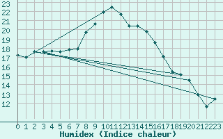 Courbe de l'humidex pour Malexander