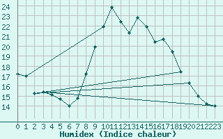 Courbe de l'humidex pour Lorca