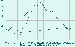 Courbe de l'humidex pour Kairouan