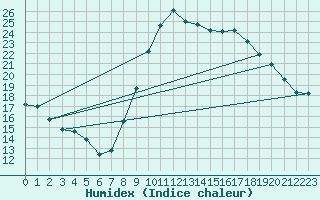 Courbe de l'humidex pour Saint-Jean-de-Vedas (34)