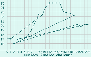 Courbe de l'humidex pour Sfax El-Maou