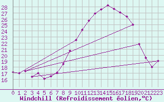 Courbe du refroidissement olien pour Mont-Rigi (Be)