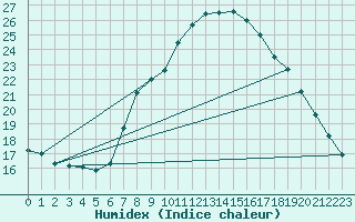 Courbe de l'humidex pour Soria (Esp)