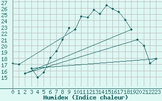 Courbe de l'humidex pour Ble - Binningen (Sw)