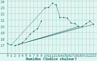 Courbe de l'humidex pour Murska Sobota