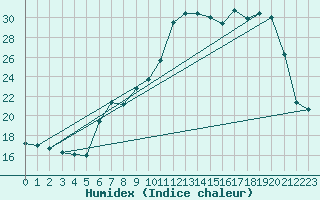 Courbe de l'humidex pour Sant Quint - La Boria (Esp)