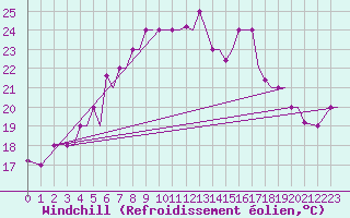 Courbe du refroidissement olien pour Limnos Airport