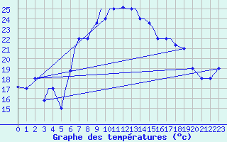 Courbe de tempratures pour Aktion Airport