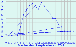 Courbe de tempratures pour Khamis Mushait