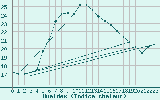 Courbe de l'humidex pour Turku Artukainen