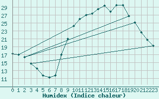 Courbe de l'humidex pour Prads-Haute-Blone (04)