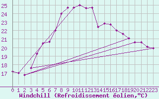 Courbe du refroidissement olien pour Floda