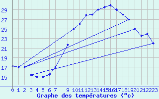 Courbe de tempratures pour Gafsa