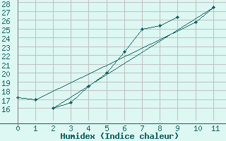 Courbe de l'humidex pour Stockholm Observatoriet
