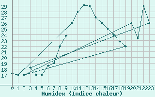 Courbe de l'humidex pour Aqaba Airport