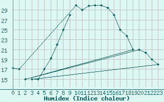 Courbe de l'humidex pour Guriat