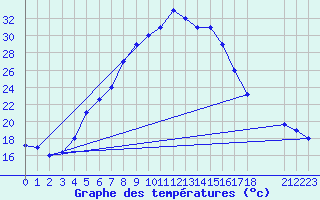 Courbe de tempratures pour Damascus Int. Airport