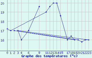 Courbe de tempratures pour Trevico