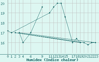 Courbe de l'humidex pour Trevico
