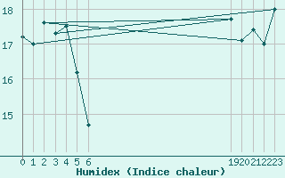 Courbe de l'humidex pour le bateau BATFR31