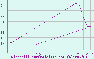Courbe du refroidissement olien pour Brigueuil (16)