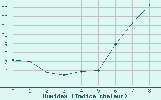 Courbe de l'humidex pour Fishbach