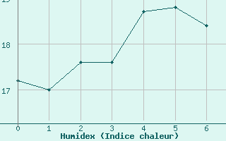 Courbe de l'humidex pour Malmo