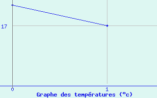 Courbe de tempratures pour Saint-Flix-Lauragais (31)