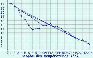 Courbe de tempratures pour Lussat (23)