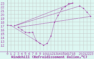Courbe du refroidissement olien pour Paso De Los Libres Aerodrome