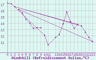 Courbe du refroidissement olien pour Sao Gabriel