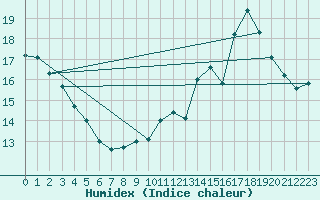 Courbe de l'humidex pour Chatelus-Malvaleix (23)
