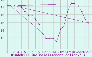 Courbe du refroidissement olien pour Cap de la Hve (76)
