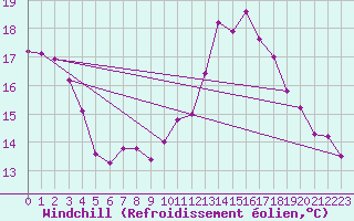 Courbe du refroidissement olien pour Baye (51)
