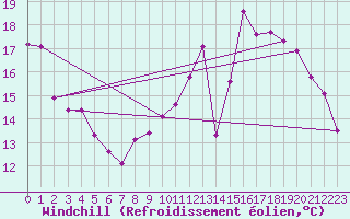 Courbe du refroidissement olien pour Spa - La Sauvenire (Be)