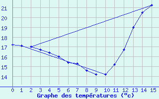 Courbe de tempratures pour Resende