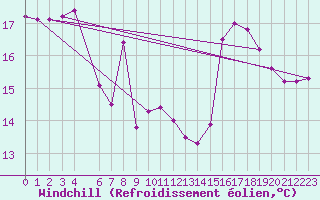 Courbe du refroidissement olien pour Villafranca