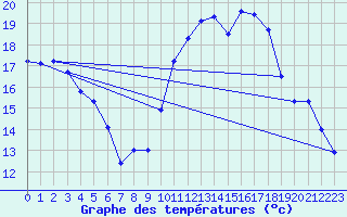 Courbe de tempratures pour Istres (13)