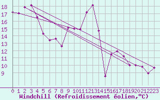 Courbe du refroidissement olien pour Guadalajara