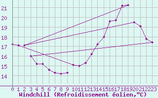 Courbe du refroidissement olien pour Rosario Aerodrome