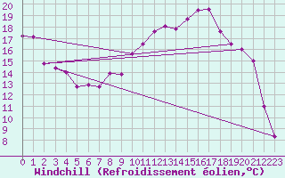 Courbe du refroidissement olien pour Belfort-Dorans (90)