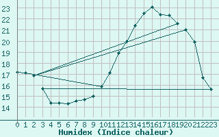 Courbe de l'humidex pour Lough Fea