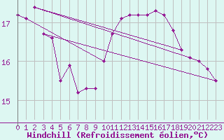 Courbe du refroidissement olien pour Wdenswil