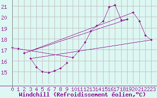 Courbe du refroidissement olien pour Lhospitalet (46)