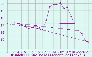 Courbe du refroidissement olien pour Saint-Brieuc (22)