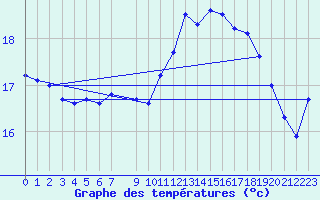 Courbe de tempratures pour Anholt