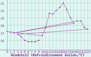Courbe du refroidissement olien pour Rouen (76)