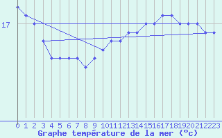 Courbe de temprature de la mer  pour la bouée 6100002