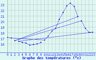 Courbe de tempratures pour Liergues (69)