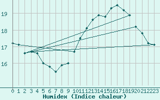 Courbe de l'humidex pour Ile de Groix (56)